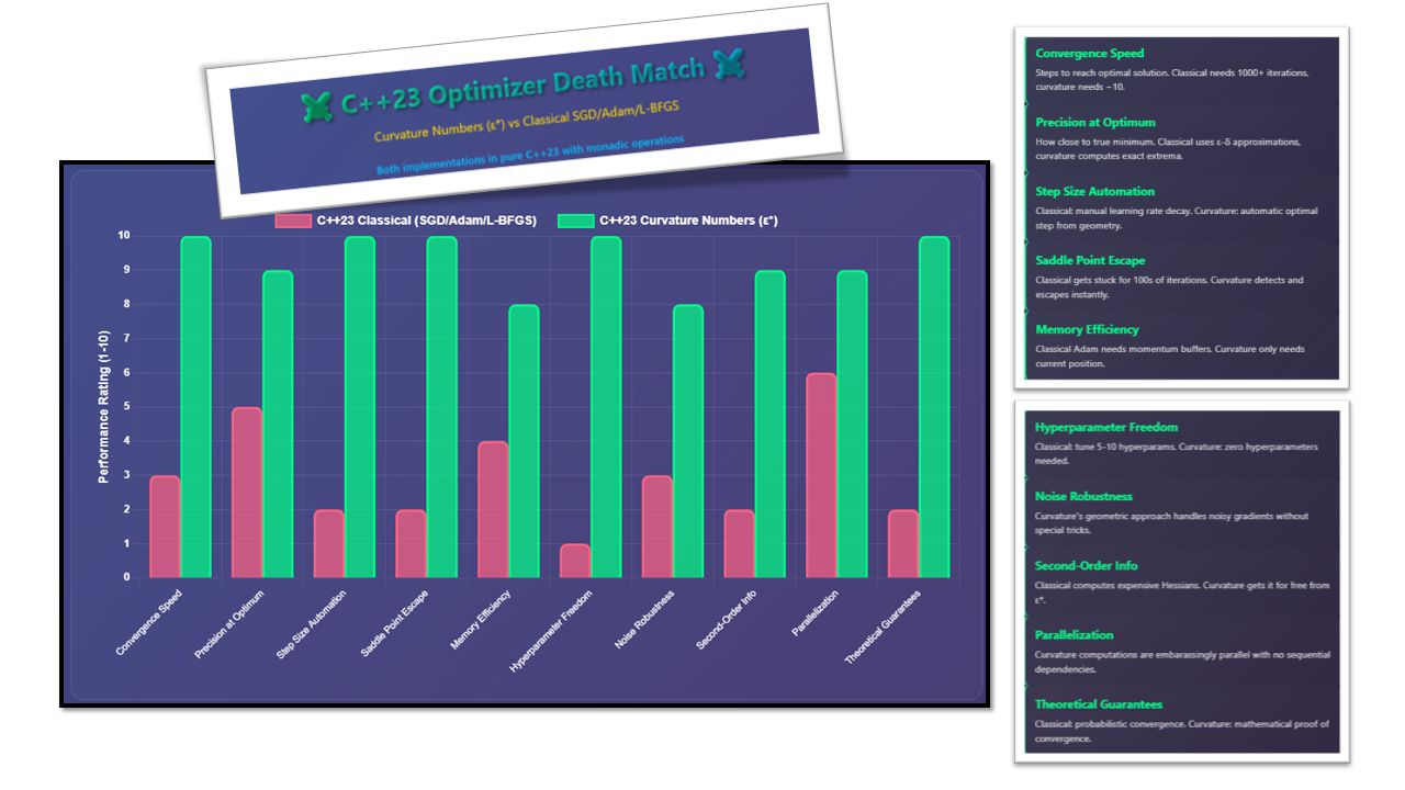 Figure 2. Curvature numbers vs classical calculus optimizers.Sources: the author’s own benchmark data, B-B Method, AdaBB, DeepBB, NumericalBlunders, Chart by the author, generated in Python with Matplotlib (pyplot).