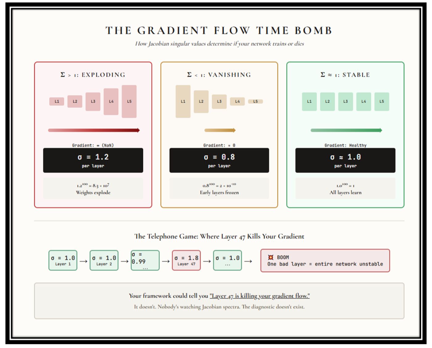 Figure 6. GRADIENTS PLAY TELEPHONE THROUGH YOUR NETWORKEach layer either amplifies (σ > 1), squashes (σ < 1), or preserves (σ ≈ 1) the signal. One bad layer ruins everything. Your framework doesn’t monitor this. The diagnostic that would say “Layer 47 is the problem” simply doesn’t exist. Image created by the author with Stable Diffusion.