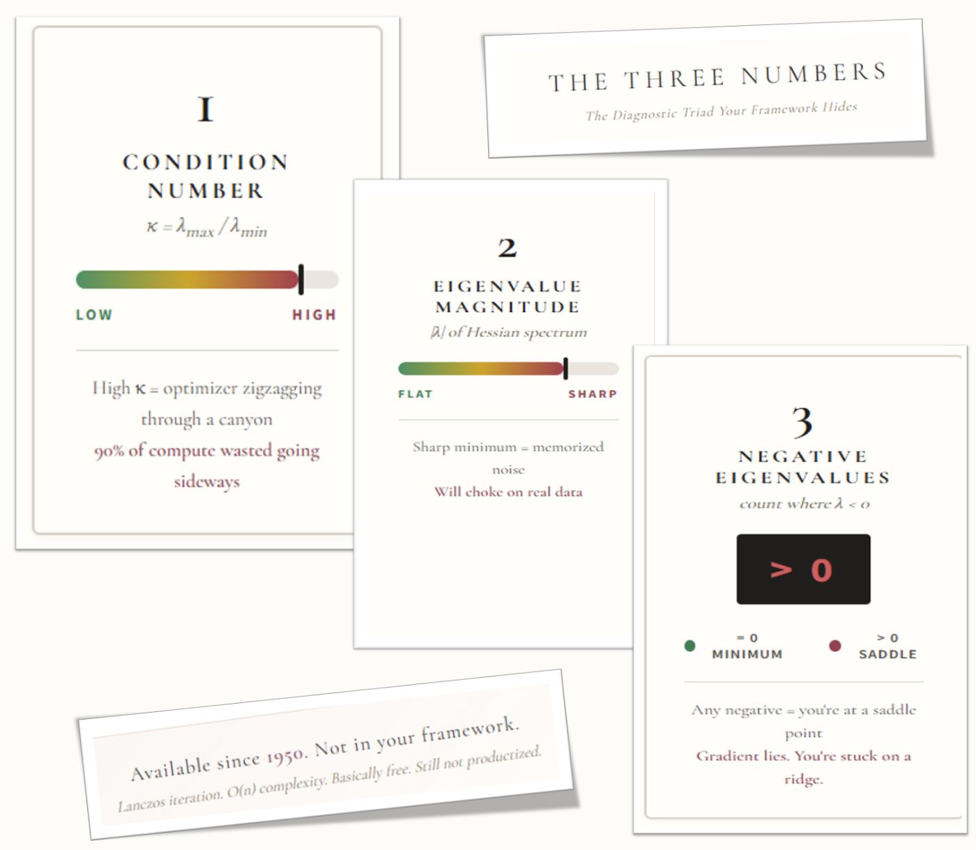 Figure 2. THE THREE NUMBERSThree numbers that predict if your training will succeed or fail — and nobody’s checking them. Condition number (κ): Is your optimizer taking the direct route, or wasting 90% of compute bouncing off walls? This number tells you. Eigenvalue magnitude (|λ|): Did your model actually learn something — or just memorize the training data and… pray? Small = learned. Large = will choke in production. Negative eigenvalue count: Is your training actually done, or is the gradient lying to you? Any negative means you’re stuck on a ridge pretending to be a solution. The math has existed since 1950. Still not in PyTorch. Not in TensorFlow. Not in JAX. Not anywhere. Image created by the author with Stable Diffusion.