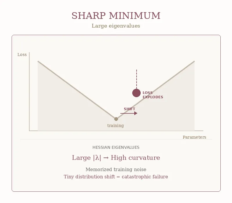 Figure 4b. SHARP MINIMUMLarge eigenvalues mean high curvature. The swinging dot shows what happens when your model meets production data: the horizontal drift represents tiny distribution shift between training and real-world data, the vertical swing represents catastrophic loss explosion. In a sharp minimum, small parameter shifts trigger massive loss swings — the model can’t escape the instability. Memorized training noise. Tiny distribution shift = catastrophic failure. GIF created by the author with Blender.