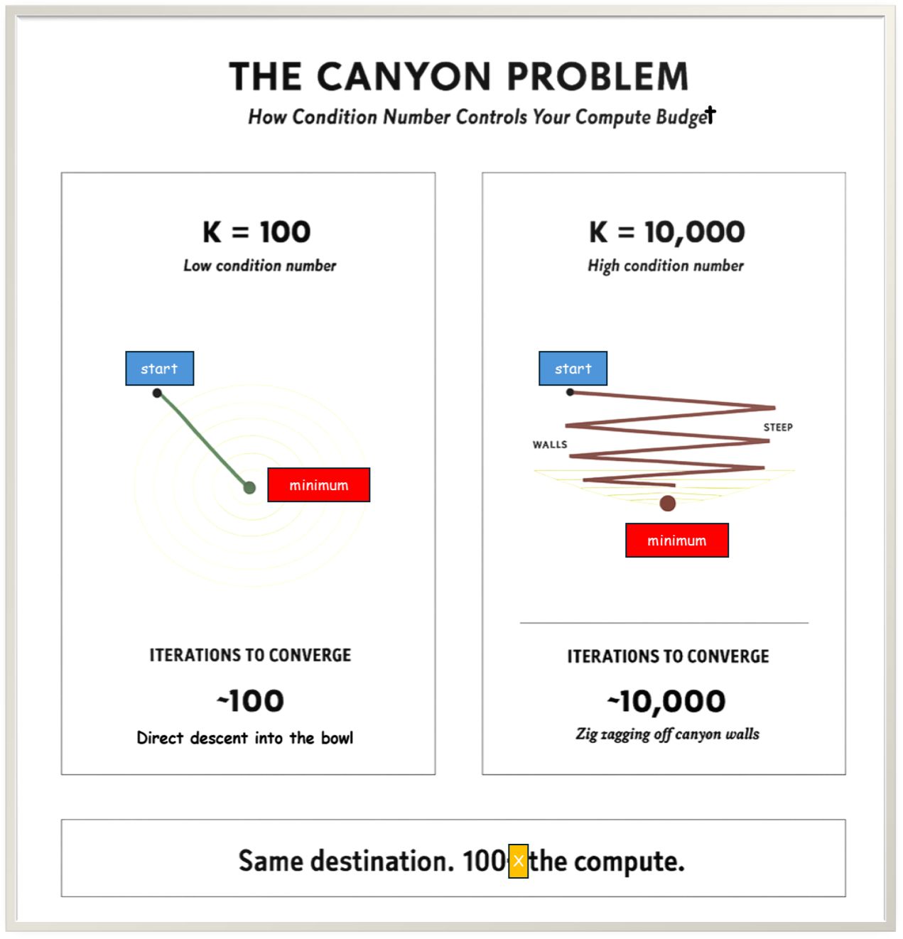 Figure 3. THE CANYON PROBLEMHow condition number controls your compute budget. Left: κ = 100, low condition number — direct descent into the bowl, ~100 iterations. Right: κ = 10000, high condition number — zigzagging off canyon walls, ~10000 iterations. Same destination. 100× the compute. Image created by the author with Stable Diffusion.