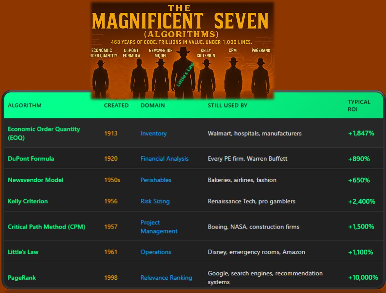 Chart 4: The Magnificent 7Still blooming today, hidden inside most business software and powering modern networks. They quietly run the world’s critical domains — inventory, finance, perishables, risk, projects, operations, information — and they keep compounding value. Think about it: 468 years of proven success, trillions of dollars created, and all it takes is less than 1K lines of code. A handful of math functions generating returns that outshine most of today’s AI hype. This isn’t the full list — just a curated glimpse at the most profitable algorithms ever invented. Reference: Algorithms and ROI. Plot created by the author using Matplotlib library. Table created by the author with Plotly