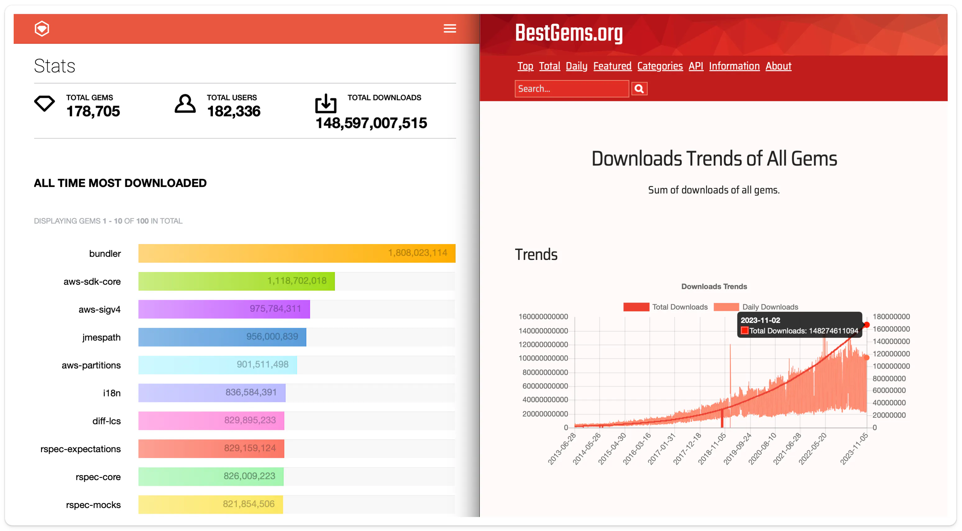 (left) https://rubygems.org/stats vs (right) https://bestgems.org/stat/downloads