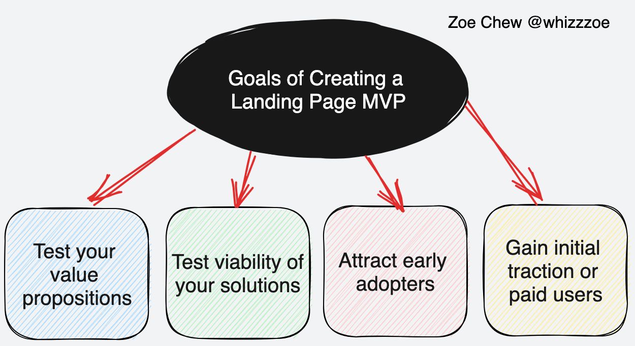 4 Ways to Optimize Your Landing Page for Startup Idea Validation