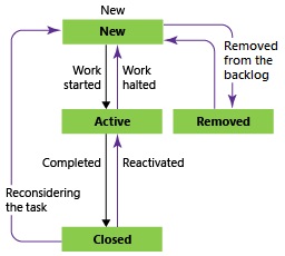 Azure DevOps Default Task Workflow