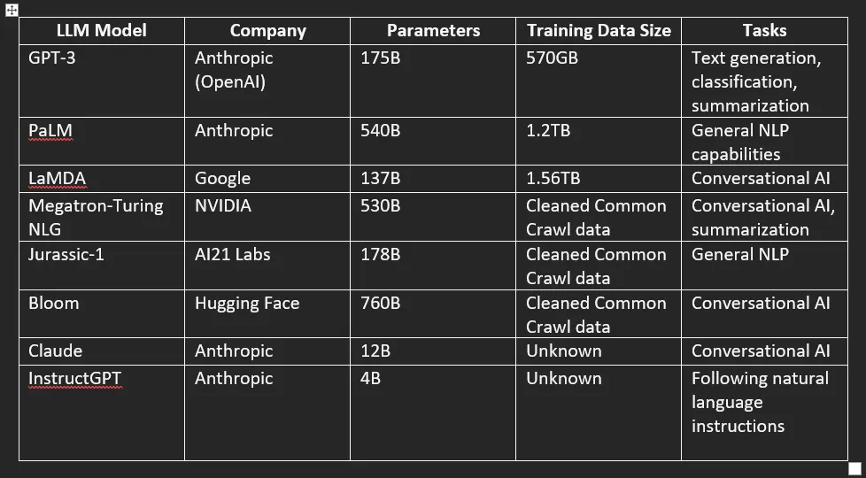 This table covers some of the largest and most capable LLMs as of mid-2023.