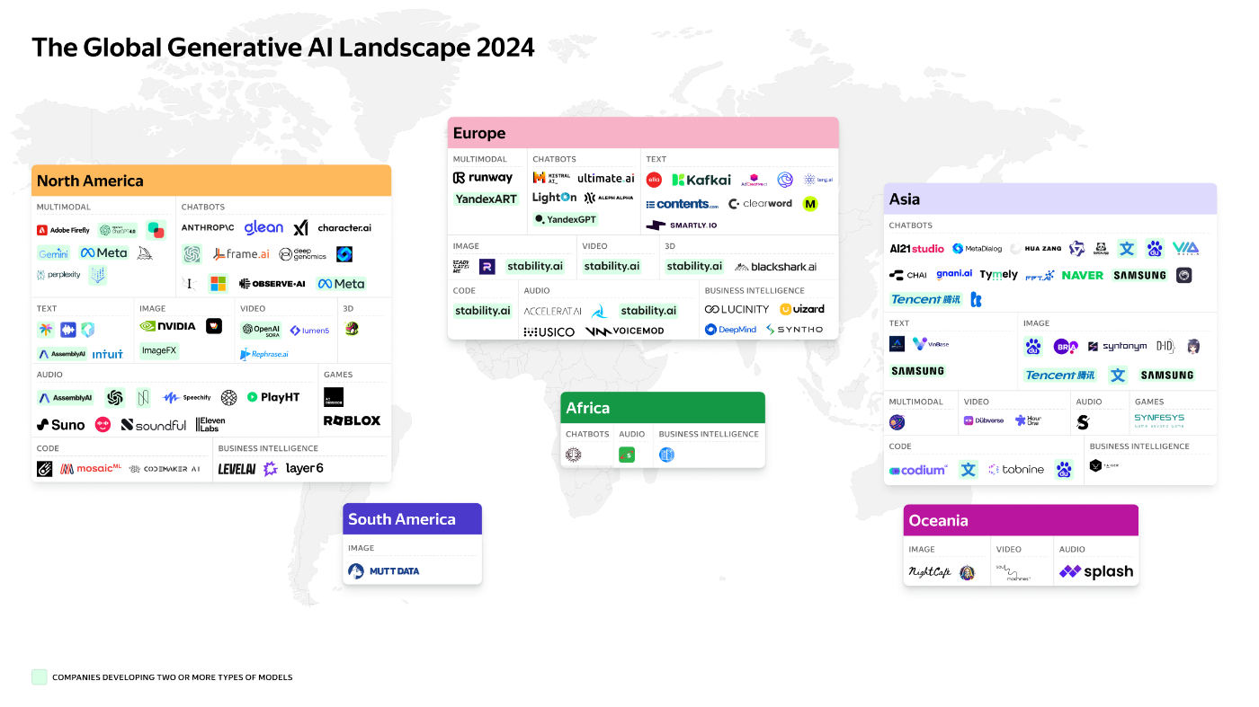 Global GenAI Landscape 2024: Roughly Half of Nations That Invest in AI Develop Generative Models