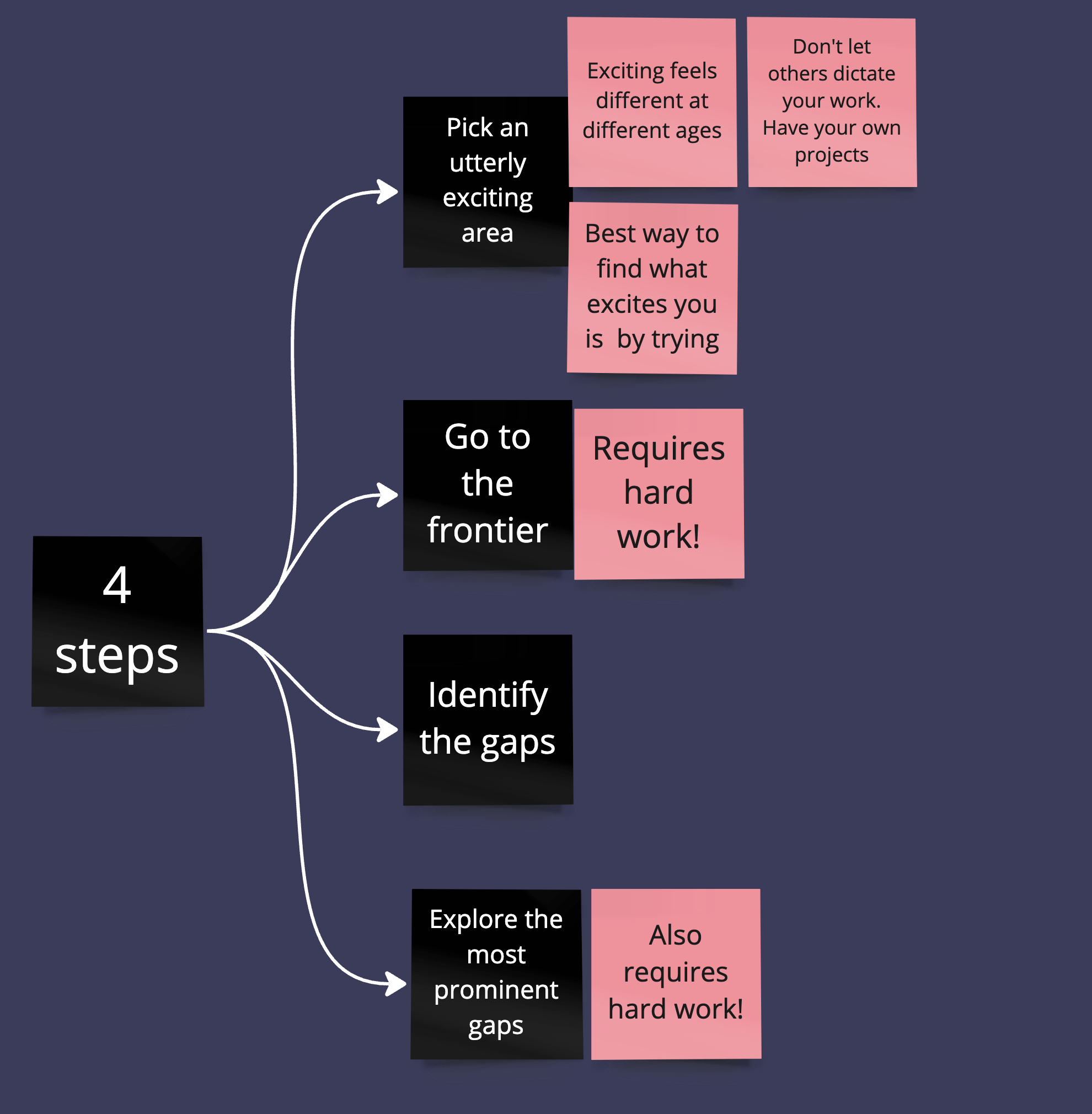 4-step algorithm for doing anything great