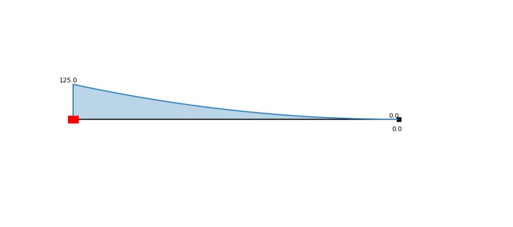 bending moment diagram
