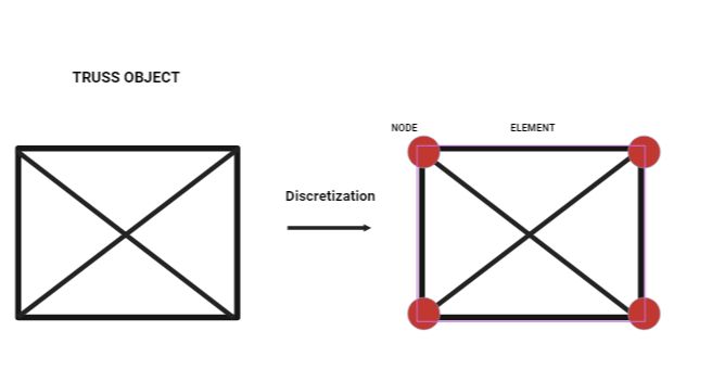Introduction to the Finite Element Method(F.E.M): A Practical Application Using Python
