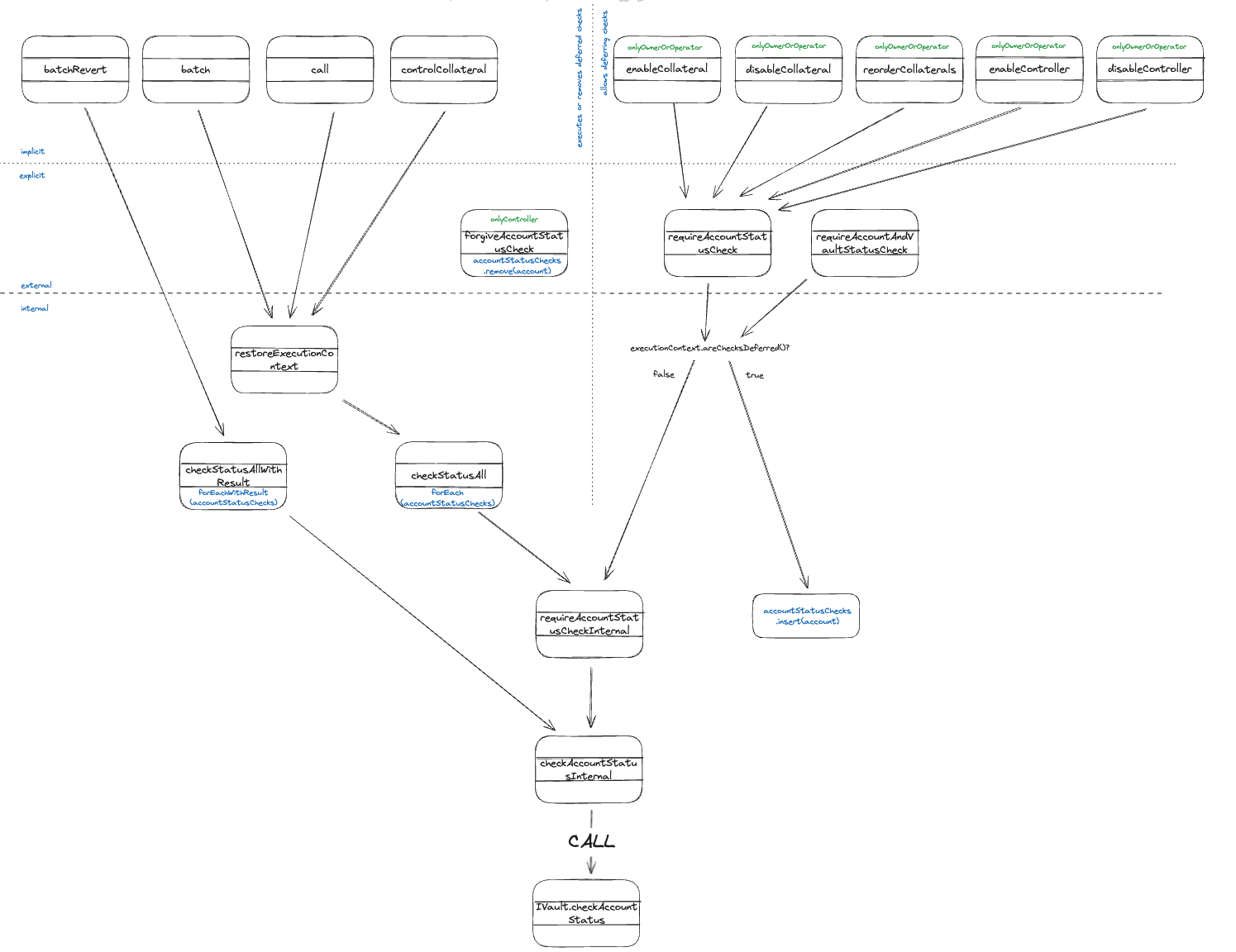 Account Checks after removing a couple of functions