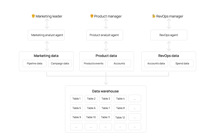 Specialized agents only use smaller, curated datasets handcrafted to answer specific questions.