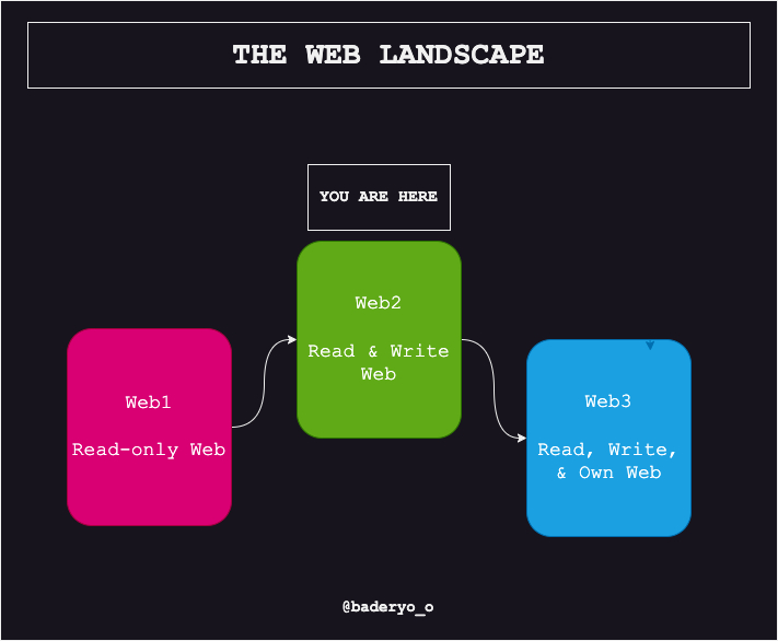 A Normie Intro to Web3 in 2023 (And How it Differs from Web2)