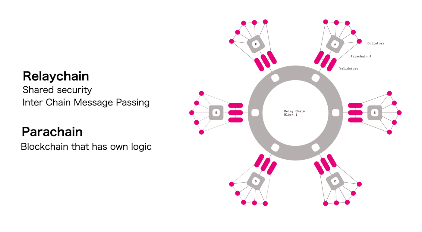 Image Credit: https://www.elliptic.co/blockchain-basics/an-overview-of-the-polkadot-blockchain