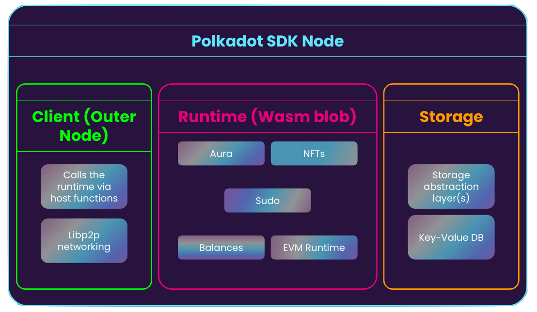 When we generate our blockchain from a Pop! template, this will be its rough layout.