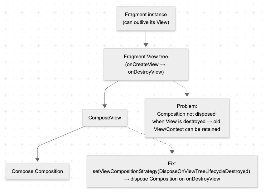 Migration leak: Fragment view lifecycle vs Fragment lifecycle (ComposeView)