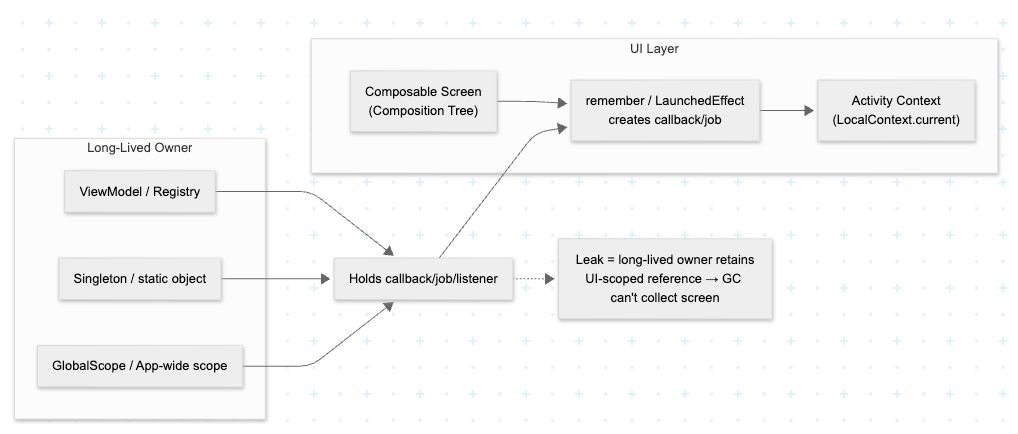 The reference chain behind most Compose leaks