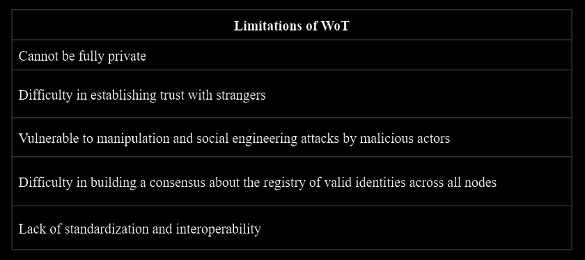 Table 6. Limitations of WoT.