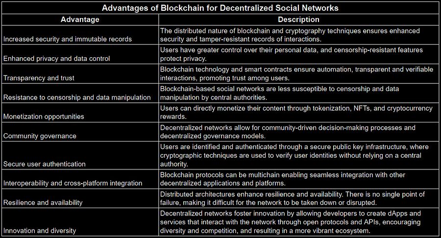 Advantages of Blockchain for Decentralized Social Networks