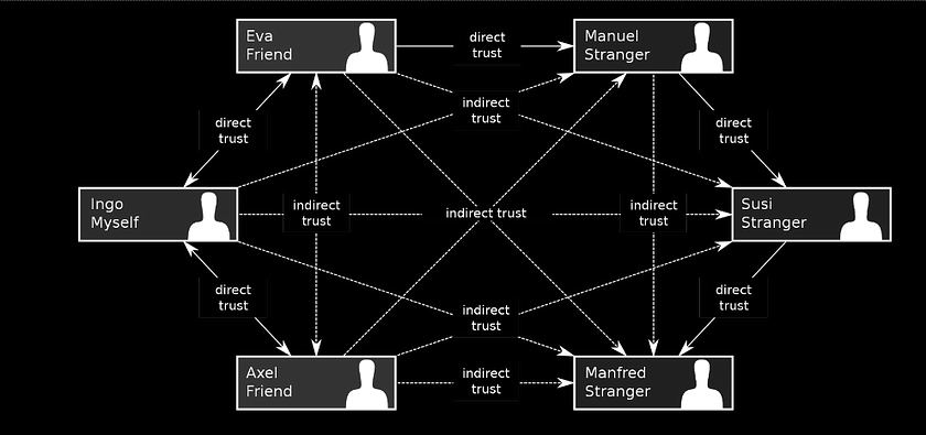Scheme 2. Schematic diagram of a Web of Trust.