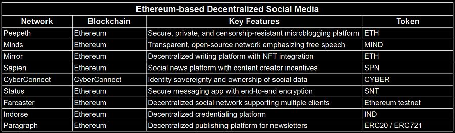 Ethereum-based Decentralized Social Media