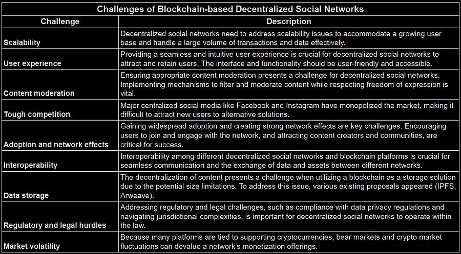 Challenges of Blockchain-based Decentralized Social Networks
