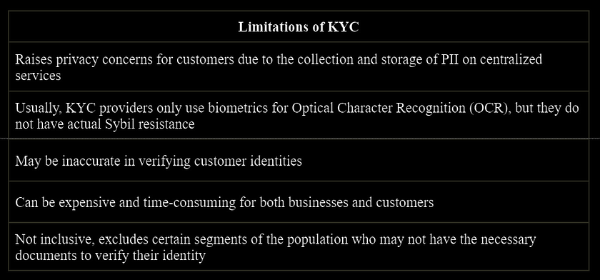 Table 4. Limitations of KYC.