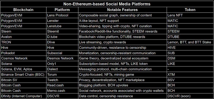 Non-Ethereum-based Social Media Platforms