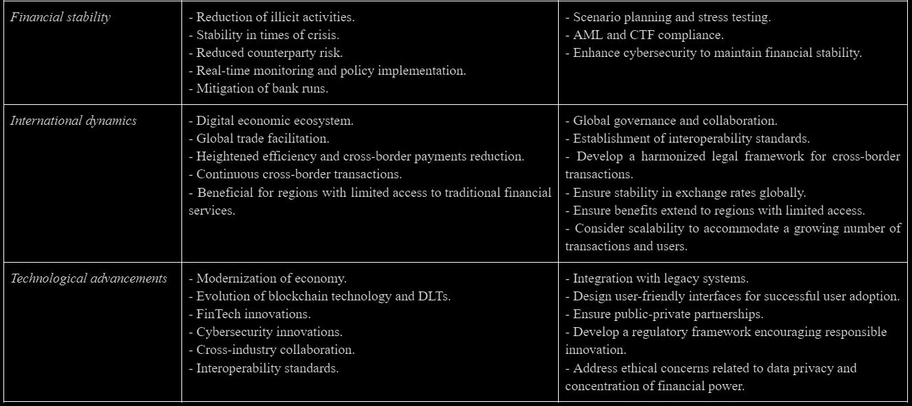 Table 1. CDBCs’ Economic Impact.