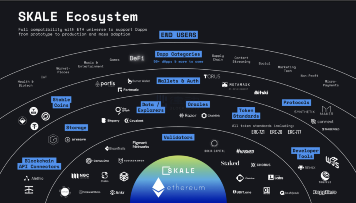 Image Source: SKALE Network Blog