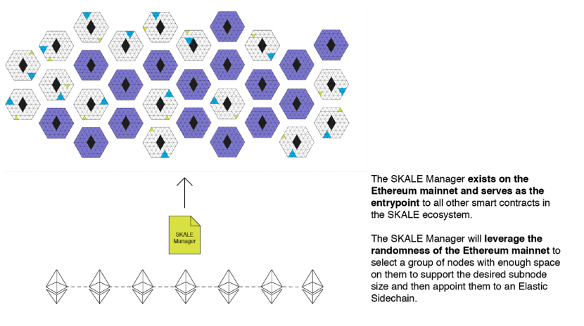 Image Source: SKALE Network Whitepaper