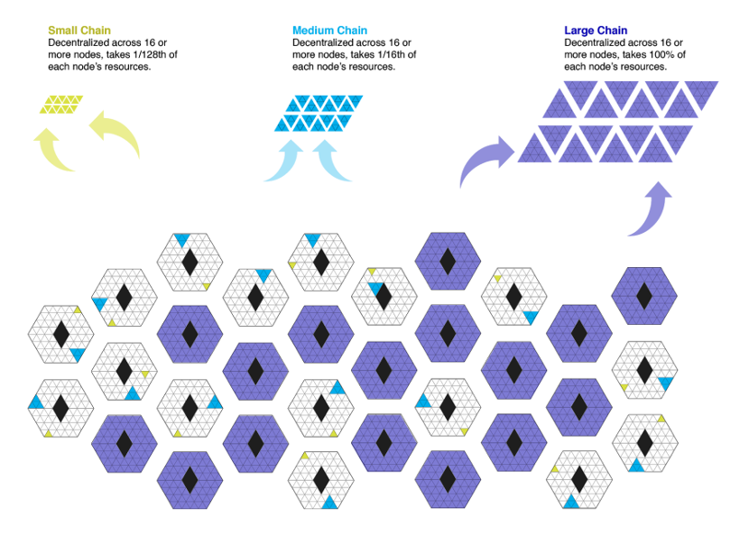 Image Source: SKALE Network Whitepaper