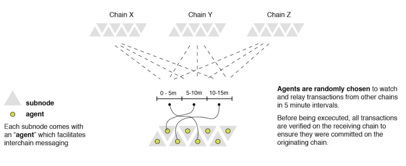 Image Source: SKALE Network Whitepaper