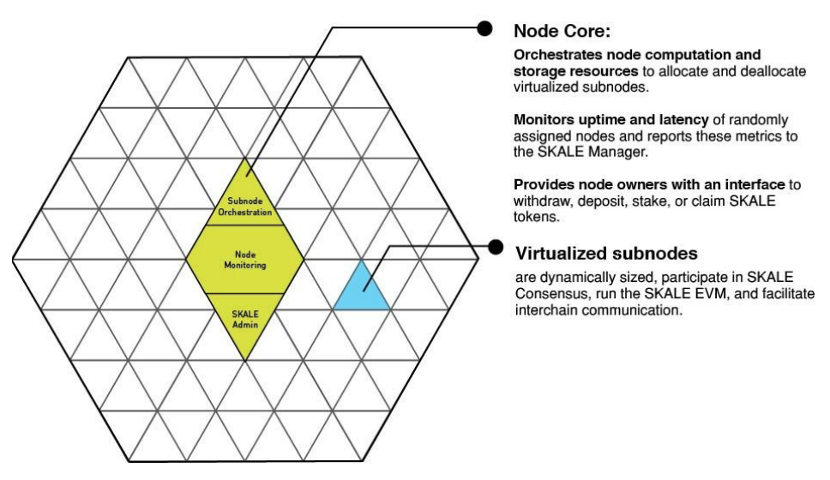 Image Source: SKALE Network Whitepaper