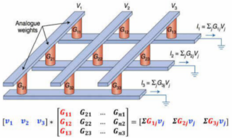 Figure  3 Schematic diagram of matrix multiply-add operation with crossed arrays [4]