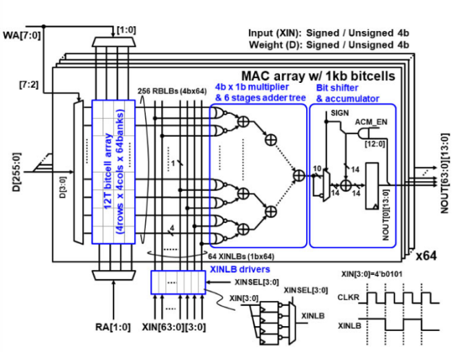 Figure. 1 Structure of computational cores in digital memory [1]