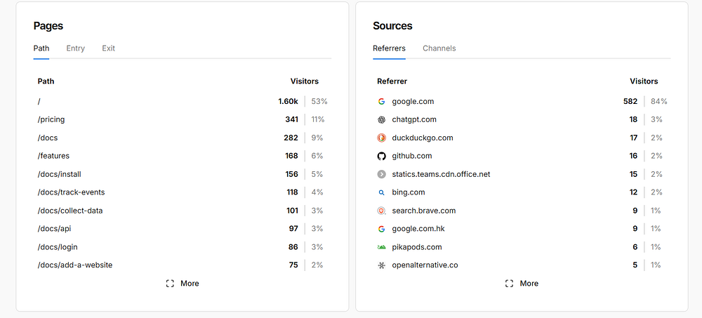 Umami Traffic sources