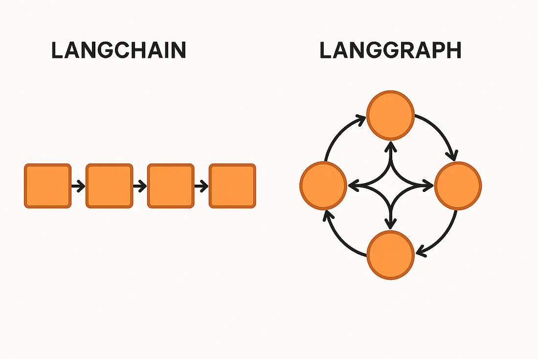 LangChain vs LangGraph: A Beginner’s Guide to Building Smarter AI Workflows