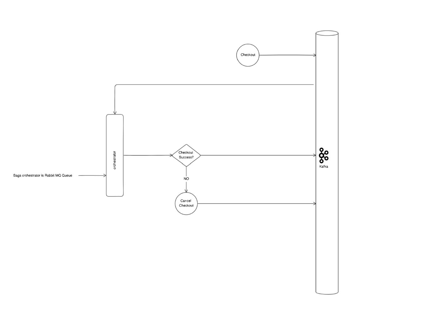 Utilizing RabbitMQ and Kafka for Efficient Saga and Pub-Sub Integration