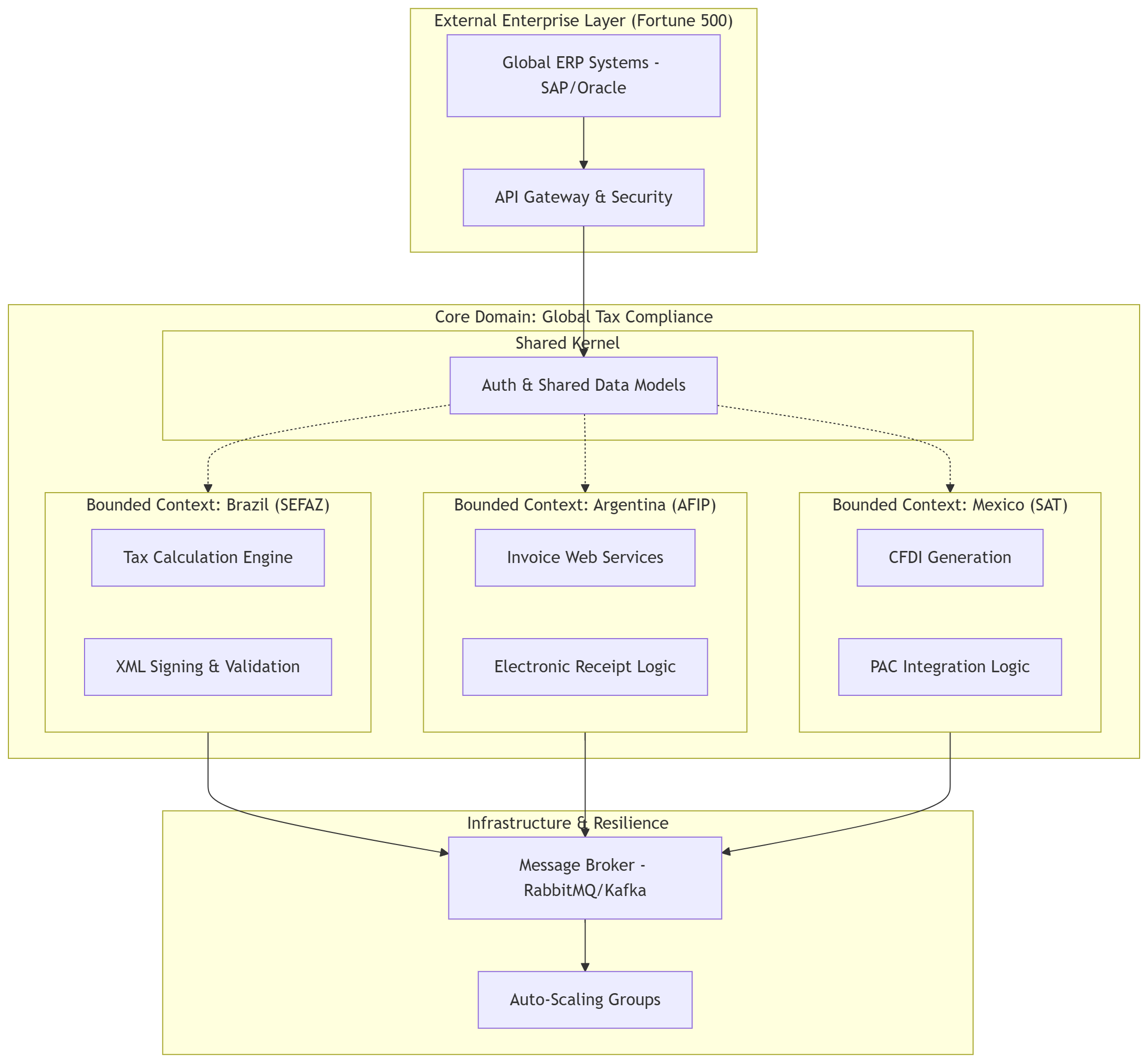 High-level architectural design of the multi-jurisdictional tax engine.