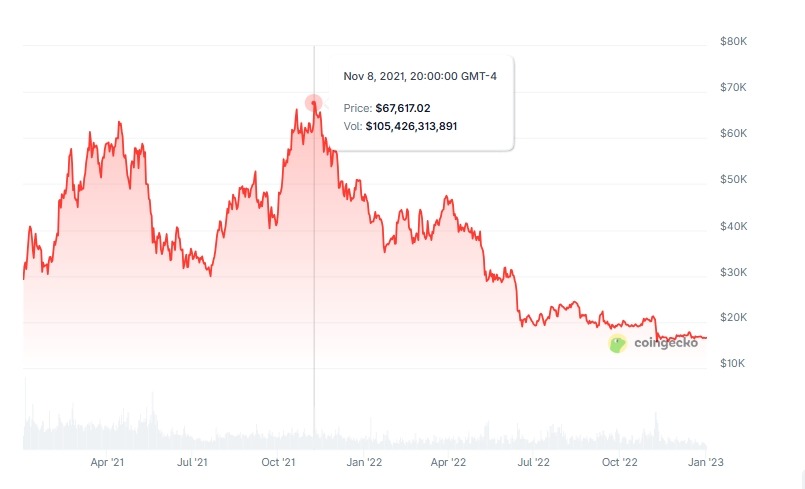BTC Price 2021-2023 by CoinGecko