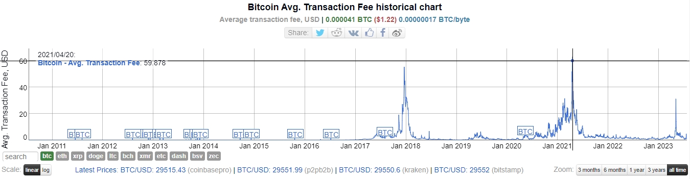 Data by BitInfoCharts