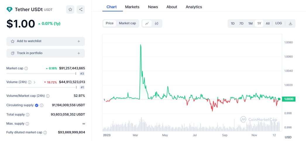 Рыночная капитализация Tether (USDT) по CMC