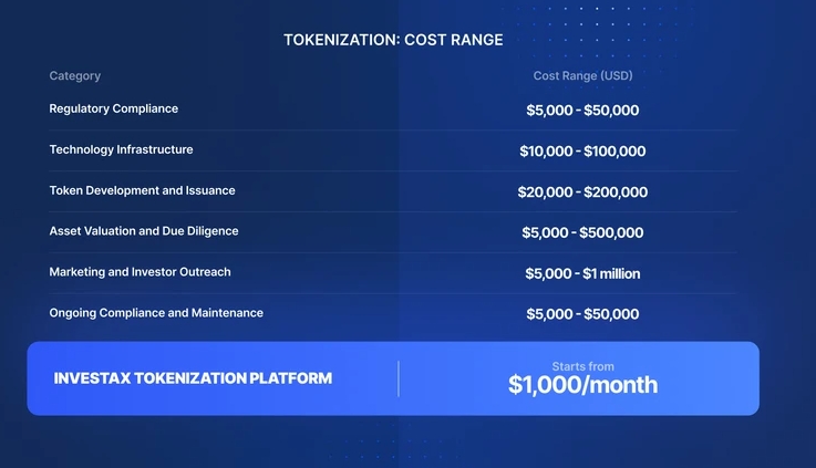 Диапазон стоимости токенизации от Investax
