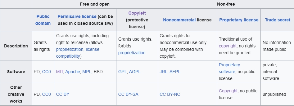 Software License Types by Wikipedia