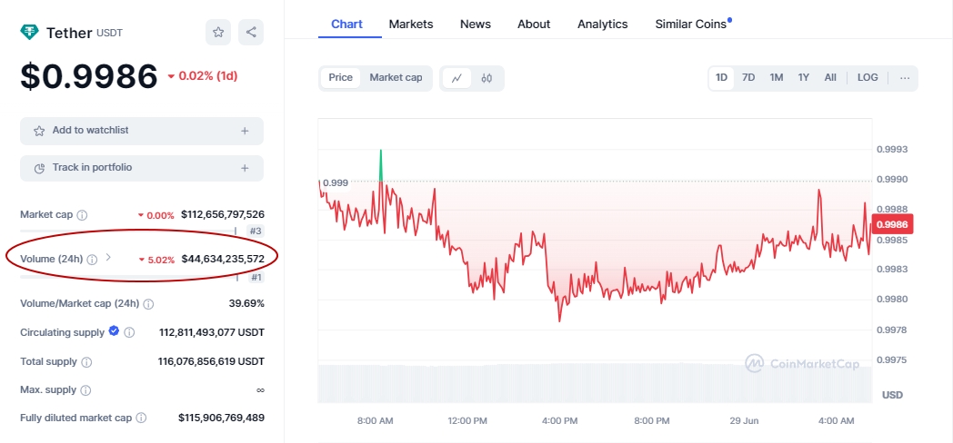 Tether Daily Volume in CMC