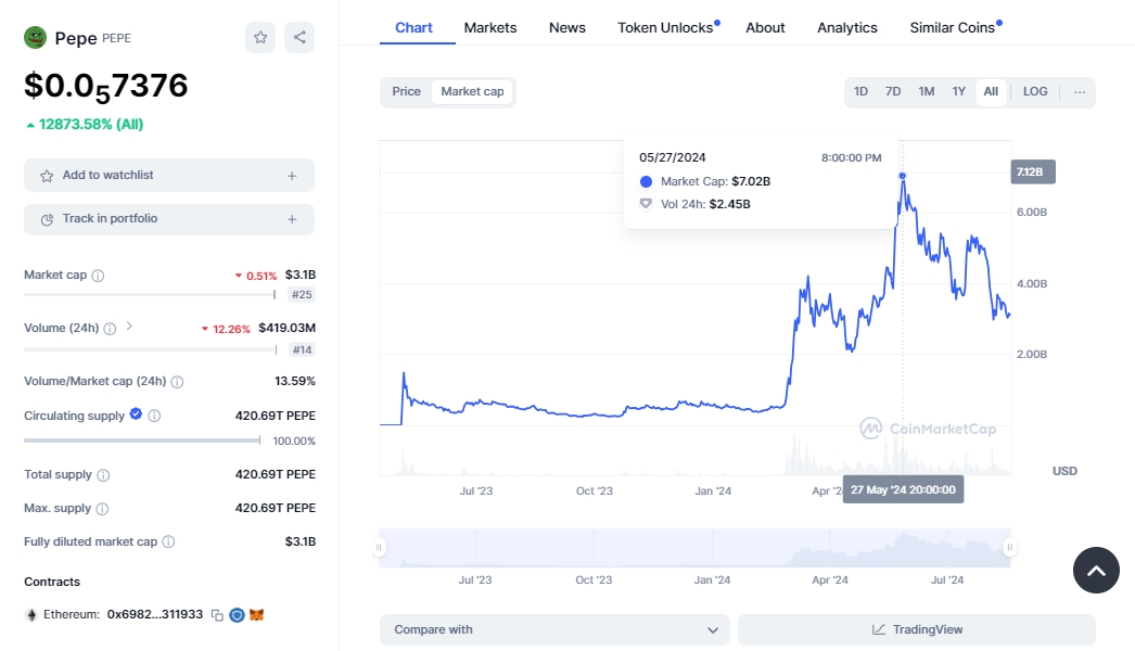 PEPE Coin Market Cap ATH by CMC