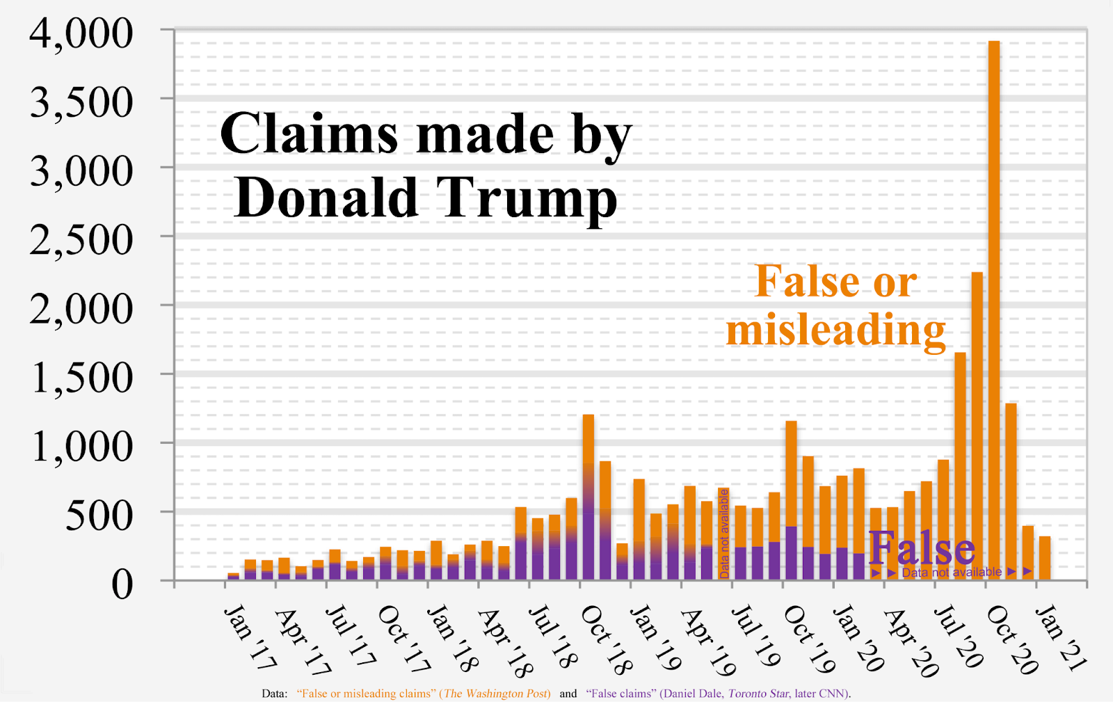 Chart of claims about Trump's truthfulness by RCraig09_Wikimedia