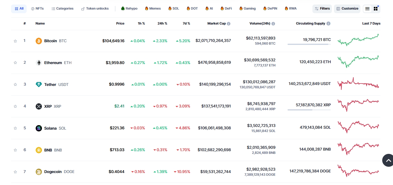 Top Cryptocurrencies by market cap from CMC