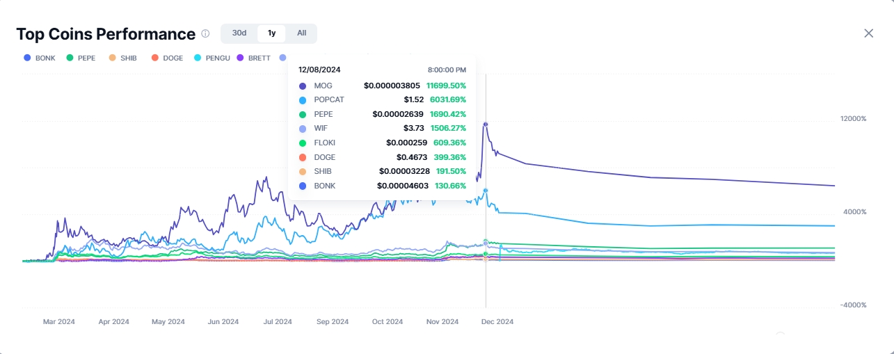 Top Memecoins in 2024 by CMC